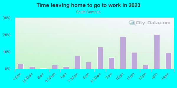 Time Leaving Home for Work in South Campus in San Jose neighborhood in CA