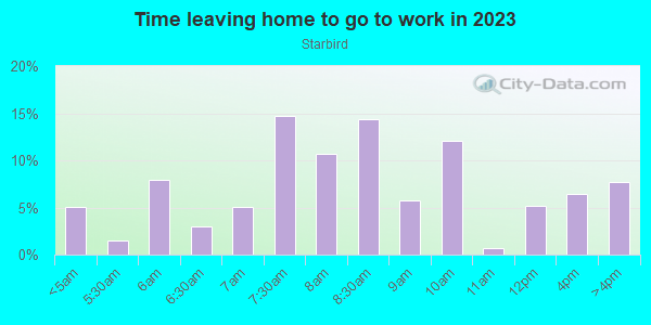 Time Leaving Home for Work in Starbird in San Jose neighborhood in CA