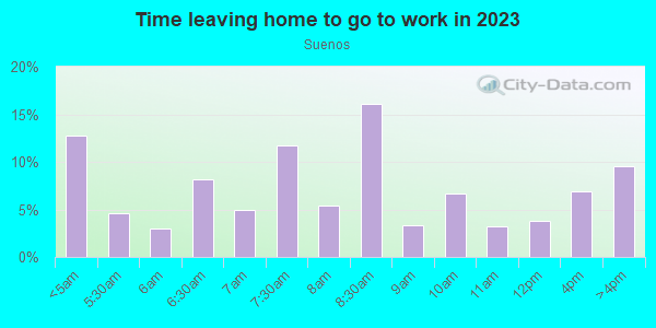 Time Leaving Home for Work in Suenos in San Jose neighborhood in CA