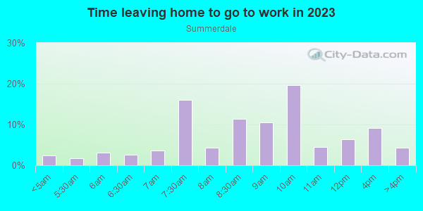 Time Leaving Home for Work in Summerdale in San Jose neighborhood in CA