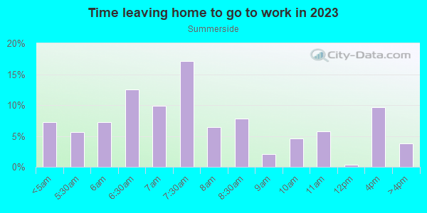 Time Leaving Home for Work in Summerside in San Jose neighborhood in CA