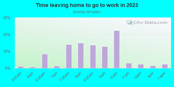Time Leaving Home for Work in Sunrise Almaden in San Jose neighborhood in CA