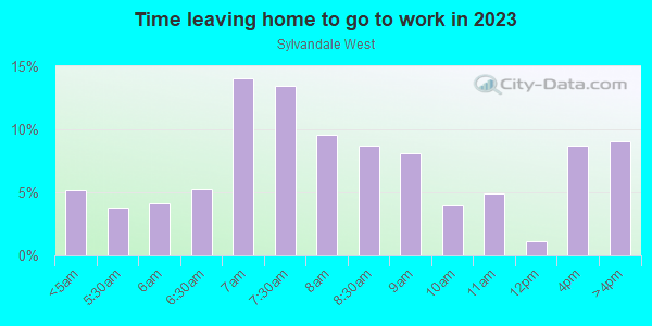 Time Leaving Home for Work in Sylvandale West in San Jose neighborhood in CA
