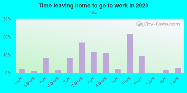 Time Leaving Home for Work in Tatra in San Jose neighborhood in CA