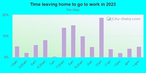 Time Leaving Home for Work in The Villas in San Jose neighborhood in CA