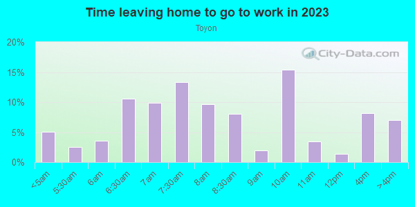 Time Leaving Home for Work in Toyon in San Jose neighborhood in CA