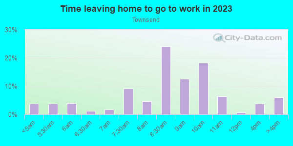 Time Leaving Home for Work in Townsend in San Jose neighborhood in CA