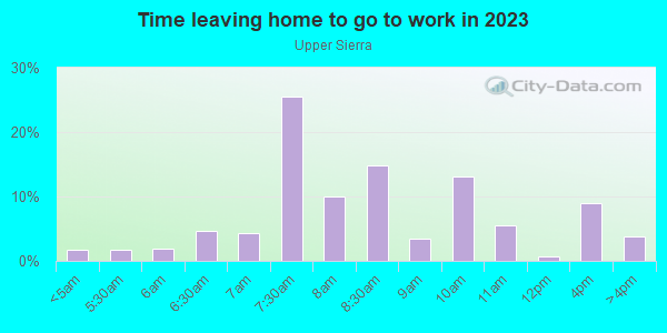Time Leaving Home for Work in Upper Sierra in San Jose neighborhood in CA