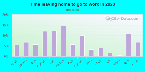 Time Leaving Home for Work in Tropicana in San Jose neighborhood in CA