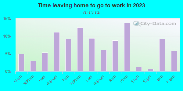 Time Leaving Home for Work in Valle Vista in San Jose neighborhood in CA