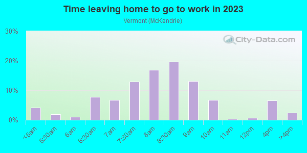 Time Leaving Home for Work in Vermont in San Jose neighborhood in CA