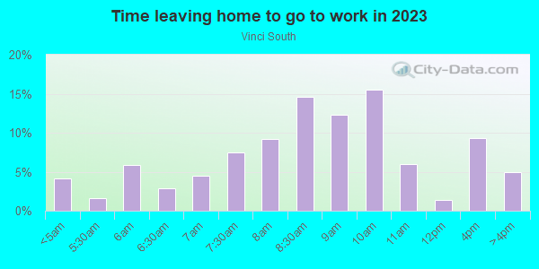 Time Leaving Home for Work in Vinci South in San Jose neighborhood in CA