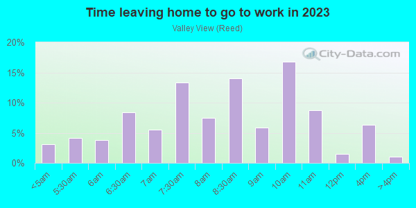 Time Leaving Home for Work in Valley View in San Jose neighborhood in CA