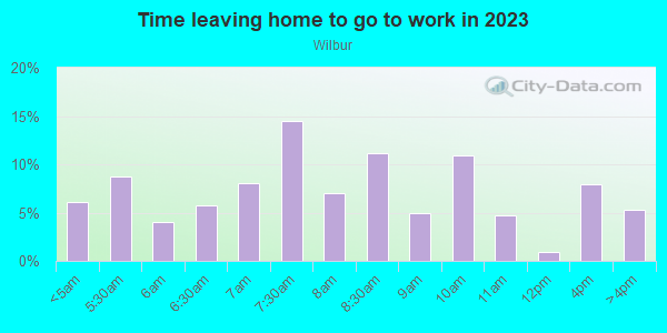 Time Leaving Home for Work in Wilbur in San Jose neighborhood in CA