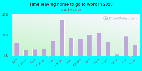 Time Leaving Home for Work in West Northside in San Jose neighborhood in CA
