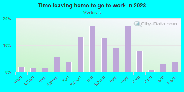 Time Leaving Home for Work in Westmont in San Jose neighborhood in CA