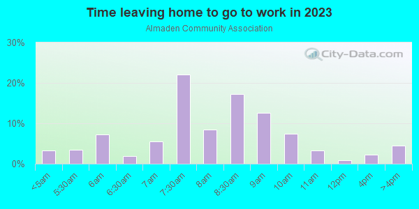 Time Leaving Home for Work in Almaden Community Association in San Jose neighborhood in CA