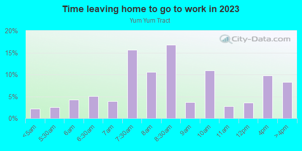 Time Leaving Home for Work in Yum Yum Tract in San Jose neighborhood in CA