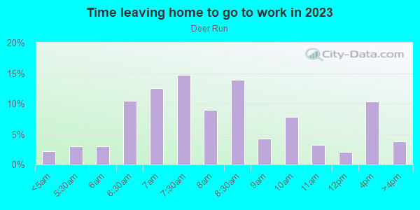 Time Leaving Home for Work in Deer Run in San Jose neighborhood in CA
