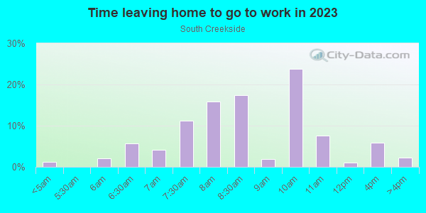 Time Leaving Home for Work in South Creekside in San Jose neighborhood in CA