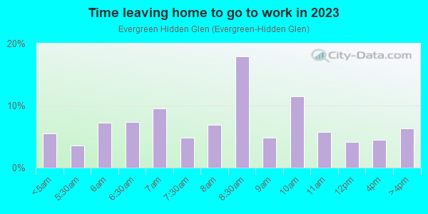 Time Leaving Home for Work in Evergreen Hidden Glen in San Jose neighborhood in CA