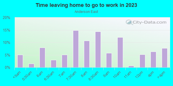 Time Leaving Home for Work in Anderson East in San Jose neighborhood in CA