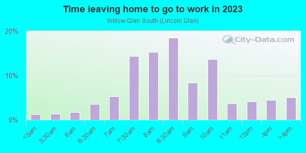 Time Leaving Home for Work in Willow Glen South in San Jose neighborhood in CA