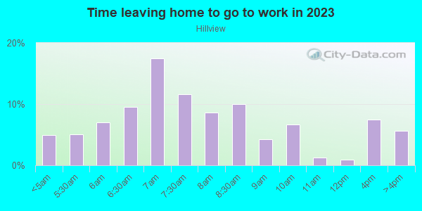 Time Leaving Home for Work in Hillview in San Jose neighborhood in CA