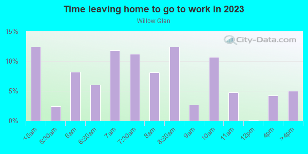 Time Leaving Home for Work in Willow Glen in San Jose neighborhood in CA