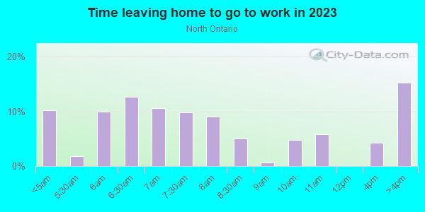 Time Leaving Home for Work in North Ontario in Ontario neighborhood in CA