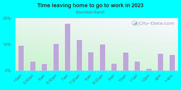 Time Leaving Home for Work in Macmillan Ranch in Canyon Country neighborhood in CA