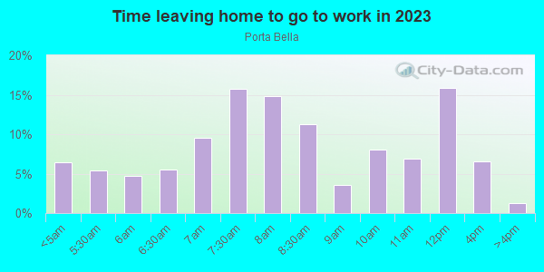 Time Leaving Home for Work in Porta Bella in Santa Clarita neighborhood in CA