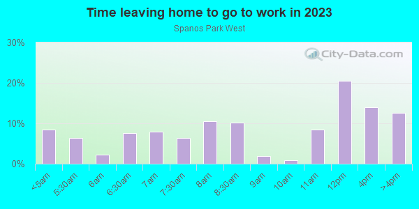 Time Leaving Home for Work in Spanos Park West in Stockton neighborhood in CA