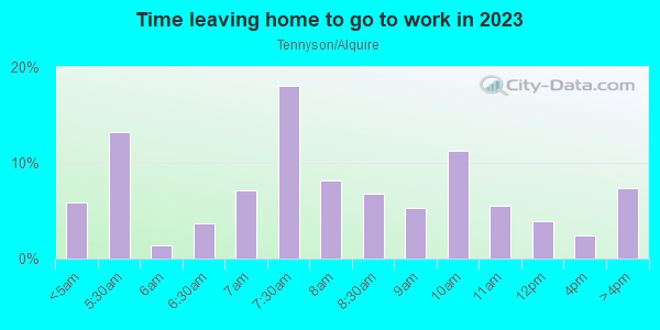 Time Leaving Home for Work in Tennyson/Alquire in Hayward neighborhood in CA