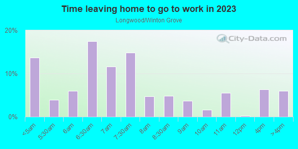 Time Leaving Home for Work in Longwood/Winton Grove in Hayward neighborhood in CA