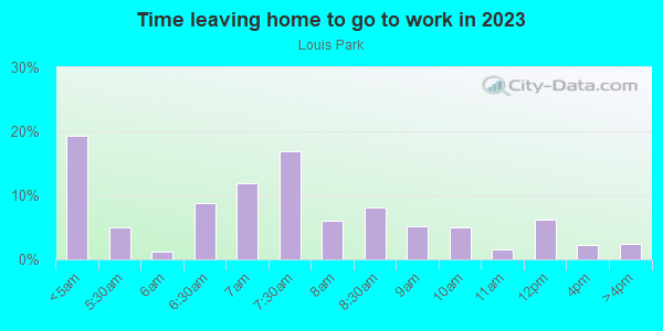 Time Leaving Home for Work in Louis Park in Stockton neighborhood in CA