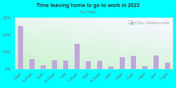 Time Leaving Home for Work in Fox Creek in Stockton neighborhood in CA