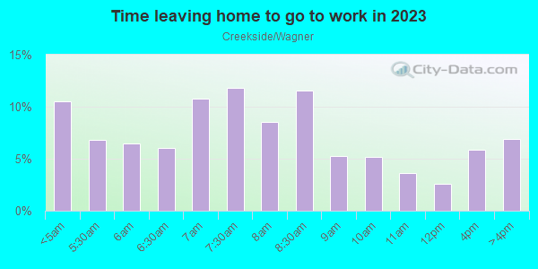 Time Leaving Home for Work in Creekside/Wagner in Stockton neighborhood in CA