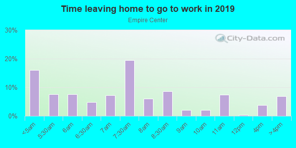 Time Leaving Home for Work in Empire Center in Fontana neighborhood in CA