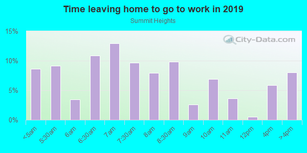 Time Leaving Home for Work in Summit Heights in Fontana neighborhood in CA