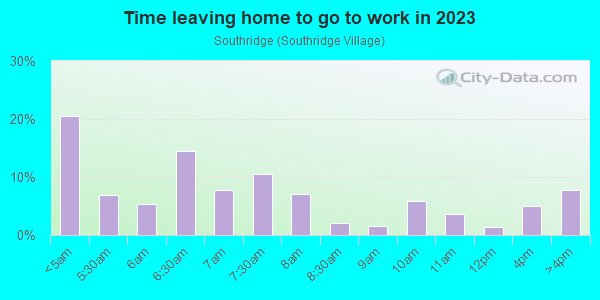 Time Leaving Home for Work in Southridge in Fontana neighborhood in CA