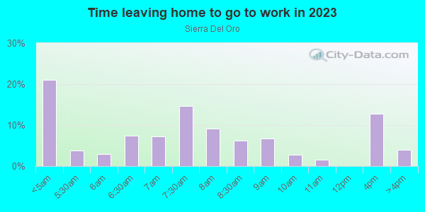 Time Leaving Home for Work in Sierra Del Oro in Corona neighborhood in CA