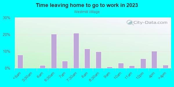 Time Leaving Home for Work in Westmill Village in South Lake Tahoe neighborhood in CA