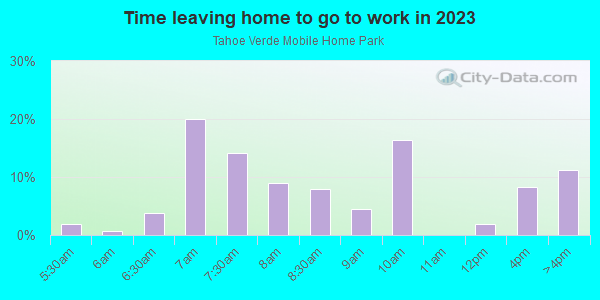 Time Leaving Home for Work in Tahoe Verde Mobile Home Park in South Lake Tahoe neighborhood in CA