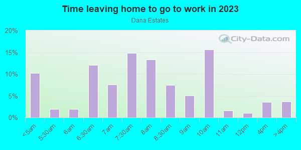 Time Leaving Home for Work in Dana Estates in Concord neighborhood in CA