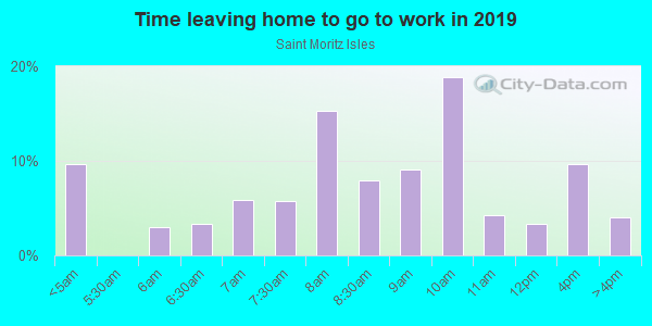 Time Leaving Home for Work in Saint Moritz Isles in South Lake Tahoe neighborhood in CA