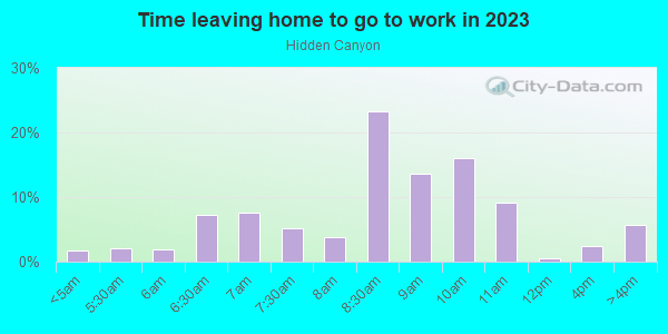 Time Leaving Home for Work in Hidden Canyon in Thousand Oaks neighborhood in CA