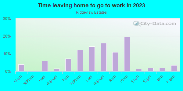 Time Leaving Home for Work in Ridgeview Estates in Westlake Village neighborhood in CA