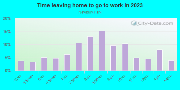 Time Leaving Home for Work in Newbury Park in Newbury Park neighborhood in CA