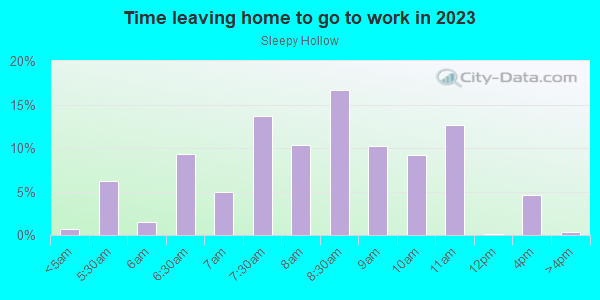 Time Leaving Home for Work in Sleepy Hollow in Shingle Springs neighborhood in CA
